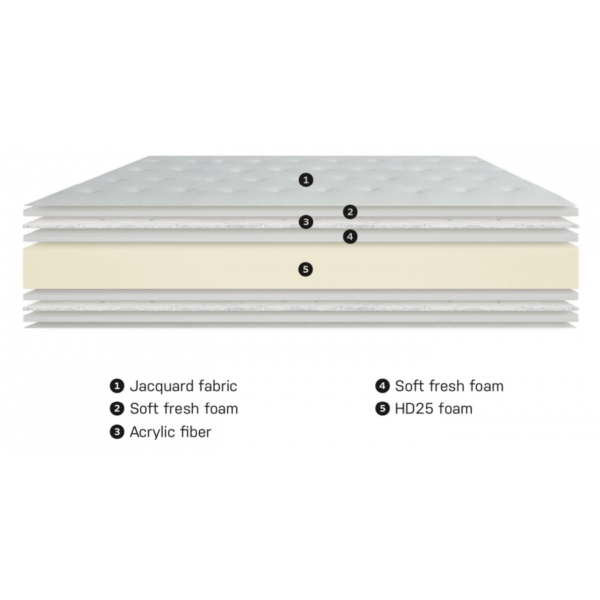 Matelas 2 étoiles Mousse HD25 – Image 2