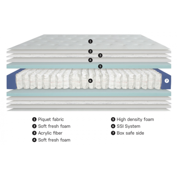 Matelas 3 étoiles SSI – Image 2